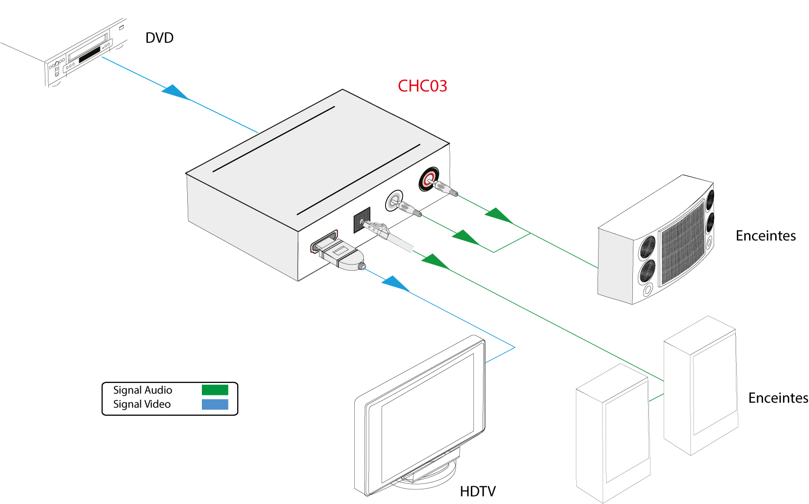 CHC03 - Extracteur Audio HDMI